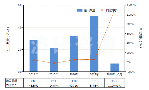 2014-2018年3月中國燒結(jié)鎂氧礦(重燒鎂)(包括噴補料)(HS25199020)進口量及增速統(tǒng)計